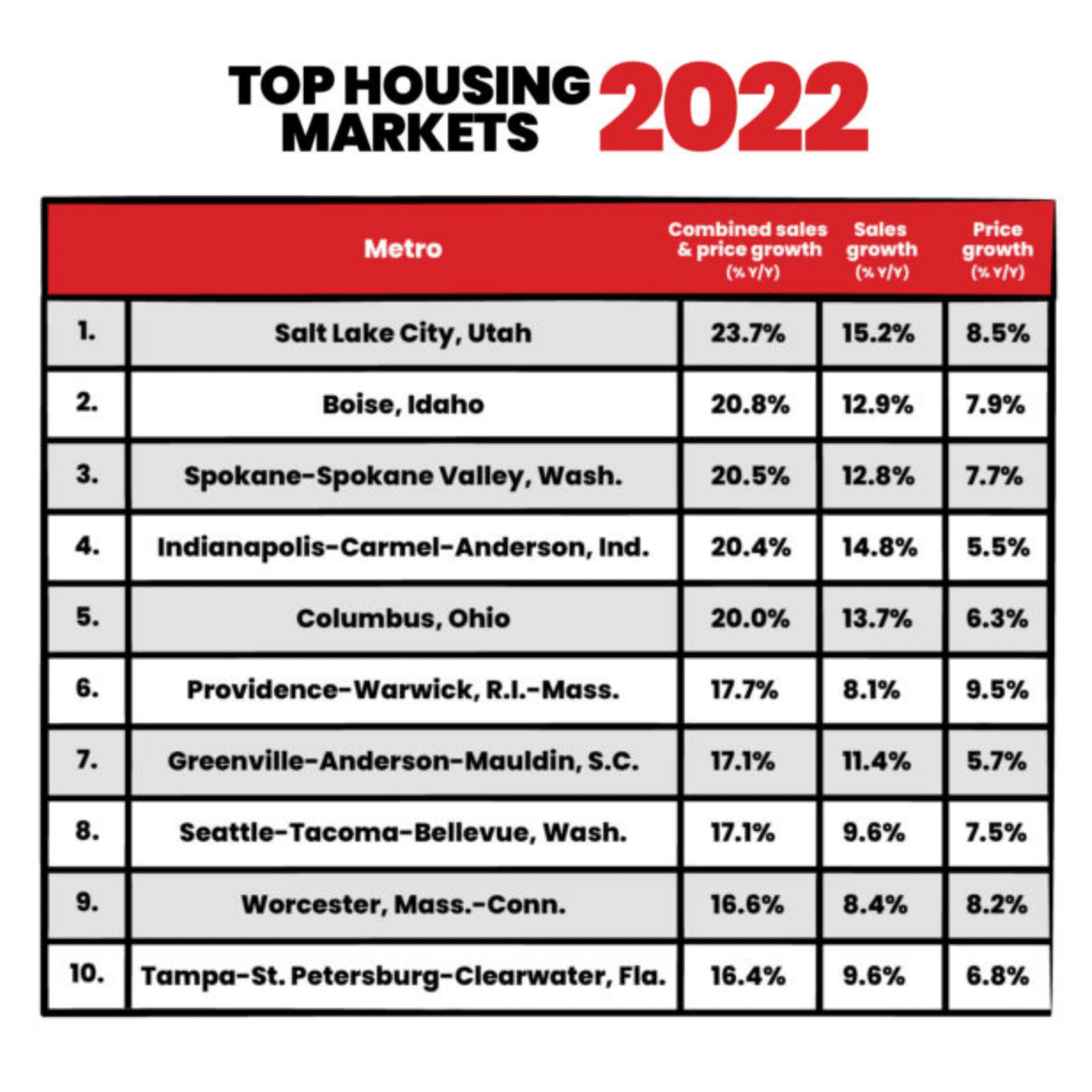 Buying a Home in the 2022 Top Housing Markets with Homes for Heroes