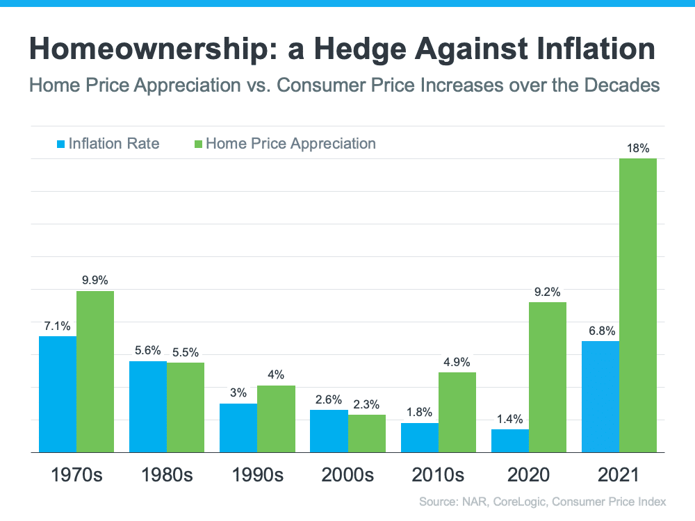 a bar graph demonstrates the difference between inflation rate and home price appreciation by decades since the 1970's 