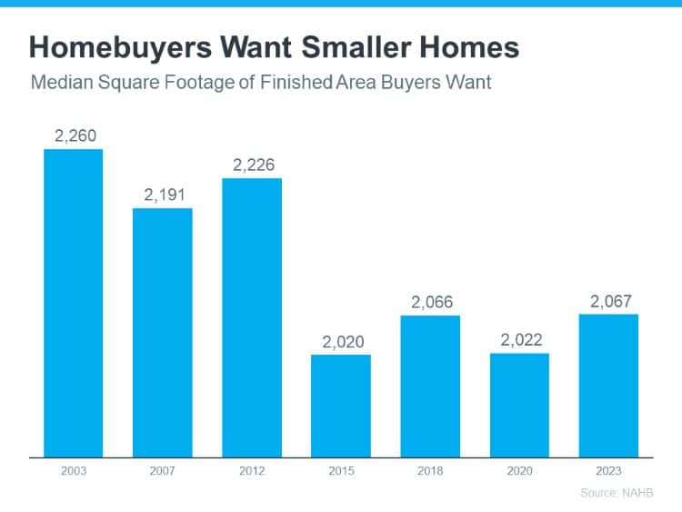homebuyers want smaller homes median sq ft finished area buyers want source NAHB Keeping Current Matters