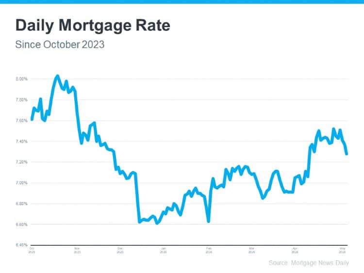 daily mortgage rate since oct 2023 source Mortgage News Daily Keeping Current Matters