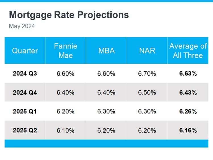 mortgage rate projections fannie-mae mba nar avg qtrly q32024-q22025 source Keeping Current Matters