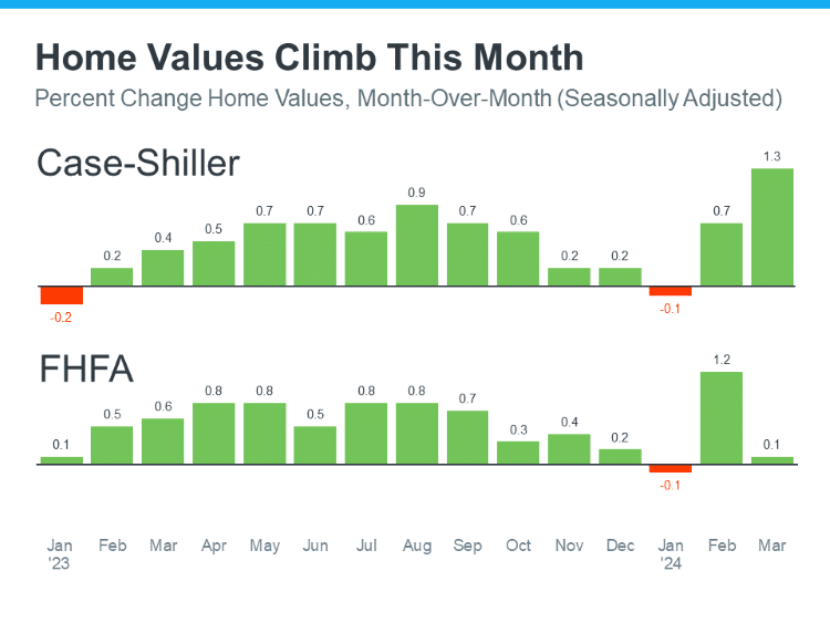 bar graph percent change home values month over month Jan 2023 March 2024 Case Shiller FHFA Keeping Current Matters June 2024
