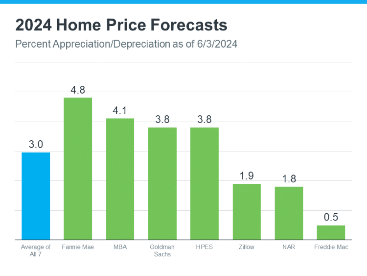 bar graph 2024 home price forecast percent appreciation thru 6.3.2024 seven sources average Keeping Current Matters June 2024