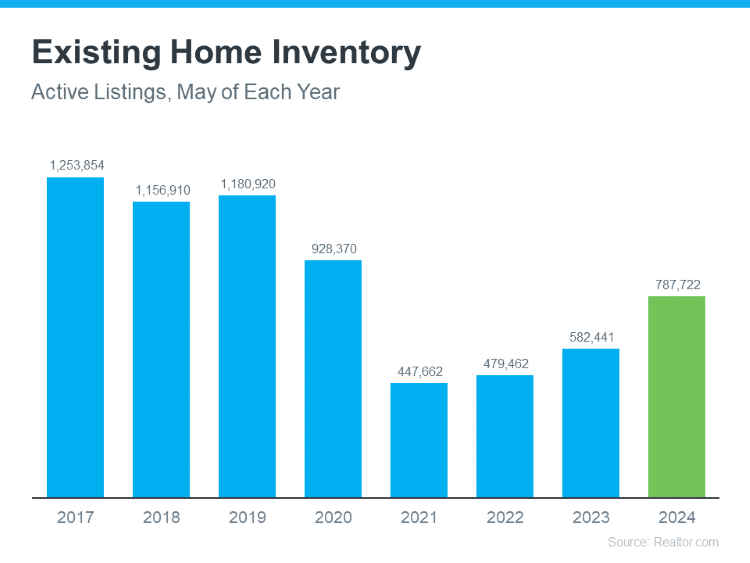 bar graph existing home inventory active listings for month of May 2017-2024 Realtor.com housing market trend Keeping Current Matters June 2024