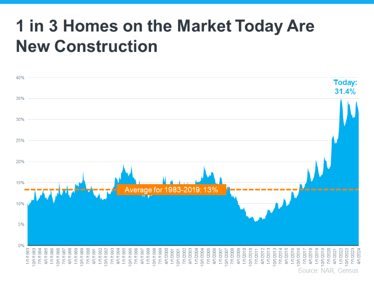 new construction trendline graph Jan 1983-Apr 2024 with average 1983-2019 NAR Census data Keeping Current Matters June 2024