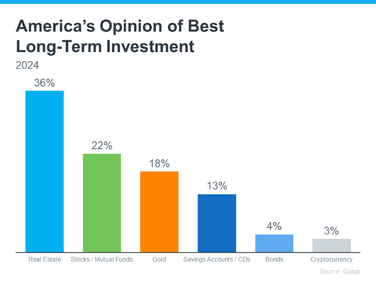 bar graph survey results American best long term investment Gallup Keeping Current Matters June 2024