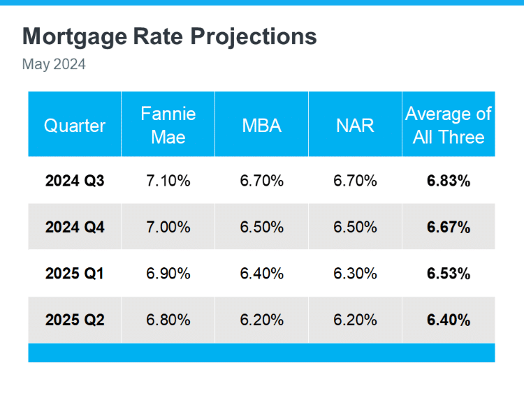 graphic May 2024 mortgage rate projections Fannie Mae MBA NAR average Q3 2024-Q2 2025 Keeping Current Matters June 2024