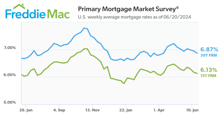 Freddie Mac Primary Mortgage Market Survey US weekly average thru 6.20.2024 30 year and15 year fixed rate mortgage rate housing market trends line graph
