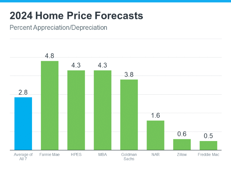 bar graph 2024 home price forecasts percent appreciation depreciation seven sources plus average Keeping Current Matters July2024