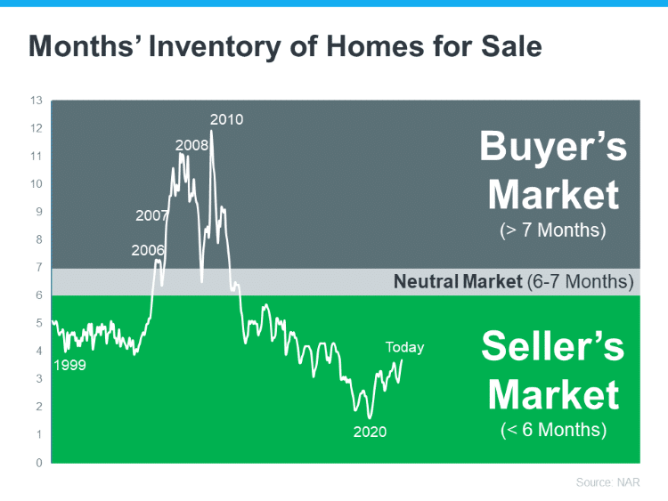 trend line graph monthly inventory homes for sale source NAR Keeping Current Matters July2024