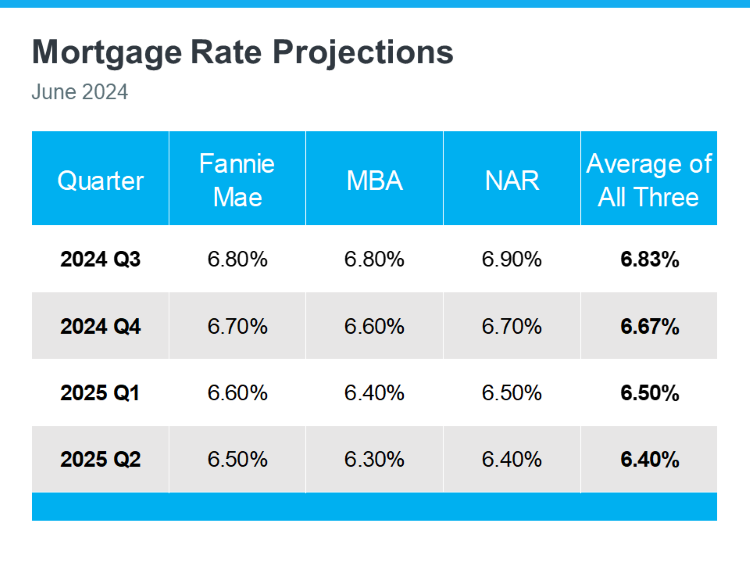 quarterly mortgage rate projections table next 4qtrs three sources and average Keeping Current Matters July2024