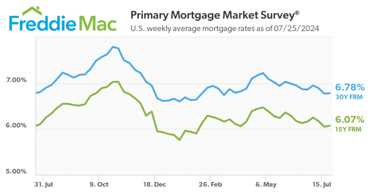 trendline graph Freddie Mac primary mortgage market survey 2024.07.25