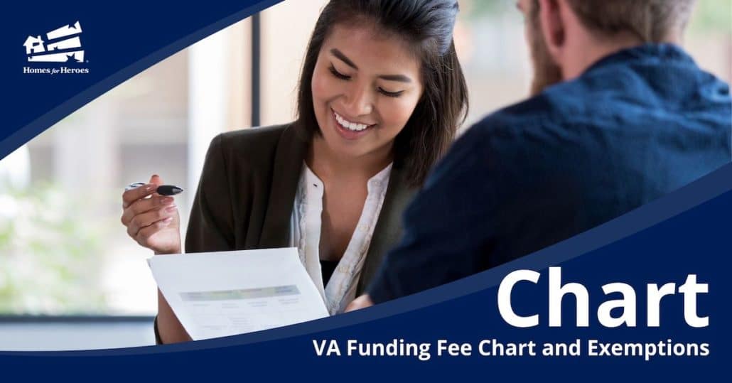 VA Funding Fee Chart Potential Cost or Exemption