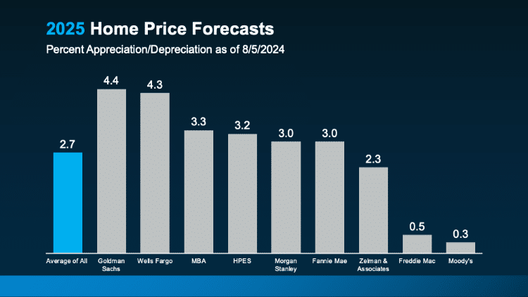 2025 home price forecasts percent appreciation as of 08-05-2024 housing market trend september reflects eight market resources and average Keeping Current Matters August 2024 slide 20