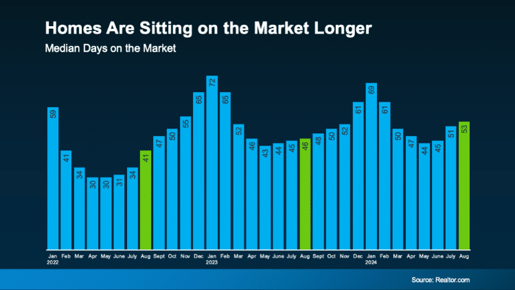 bar chart shows monthly number of days houses sitting on market Jan-22-Aug-24 source Realtor.com Keeping Current Matters Sept 2024