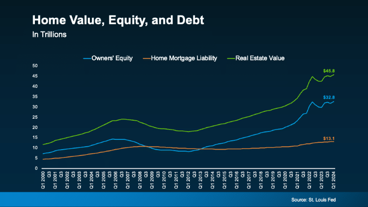 line graph home value equity home mortgage liability in trillions q1 2000 to q1 2024 source st louis fed Keeping Current Matters August slide 24