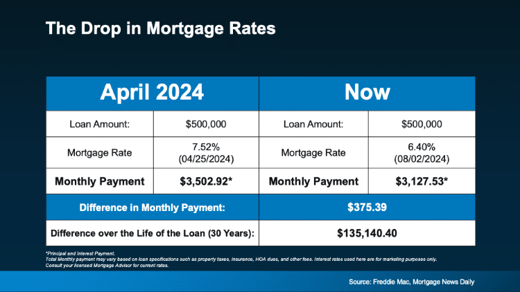 side by side monthly mortgage payment estimate April 2024 interest rate versus August 2024 interest rate Freddie Mac Mortgage News Daily Keeping Current Matters slide 12 August 2024 housing market trend september