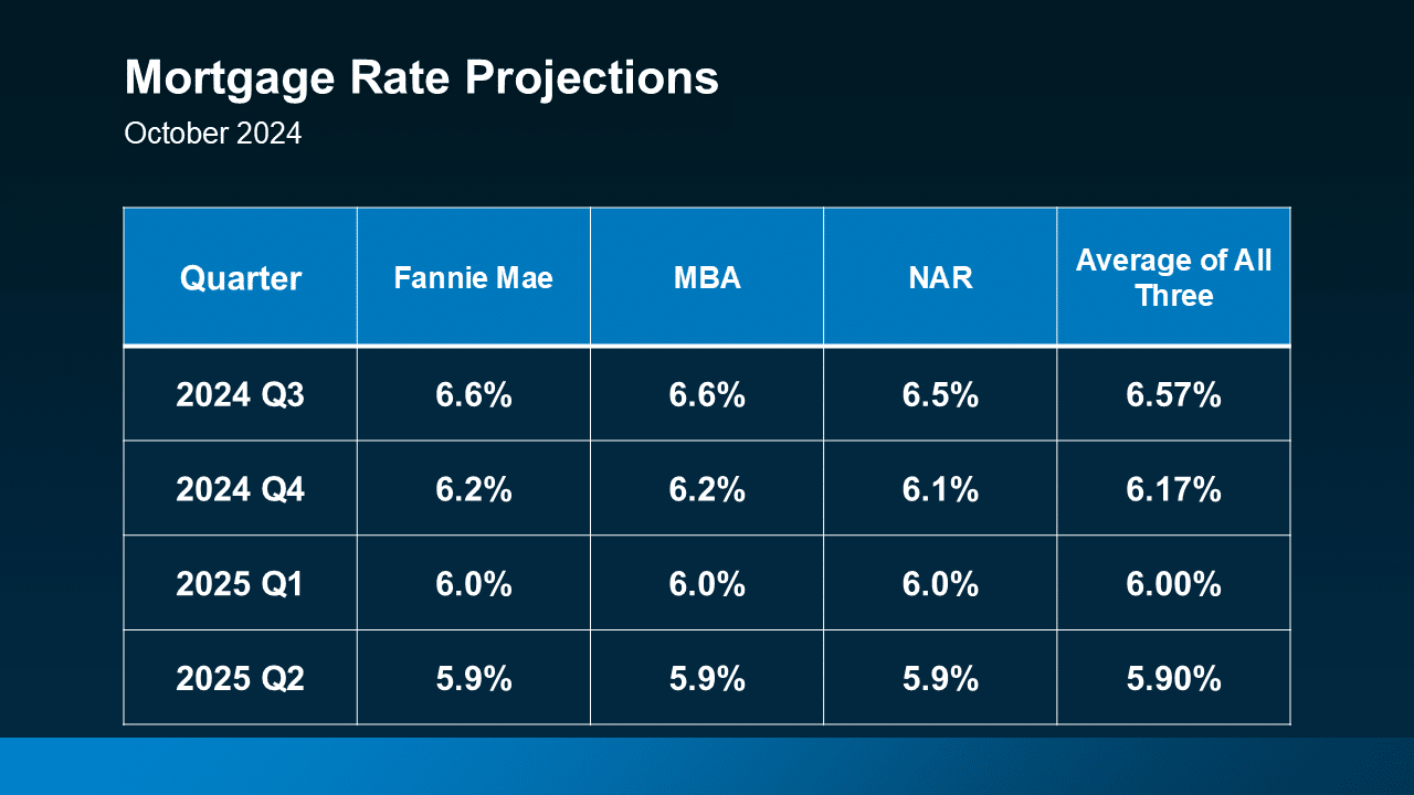 Oct 2024 mortgage rate projections table q3 2024 q2 2025 Fannie Mae MBA NAR Avg housing market trends Keeping Current Matters