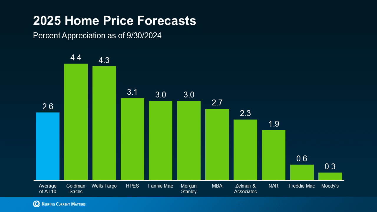 bar graph 2025 home price forecasts percent appreciation 09302024 10 sources Keeping Current Matters