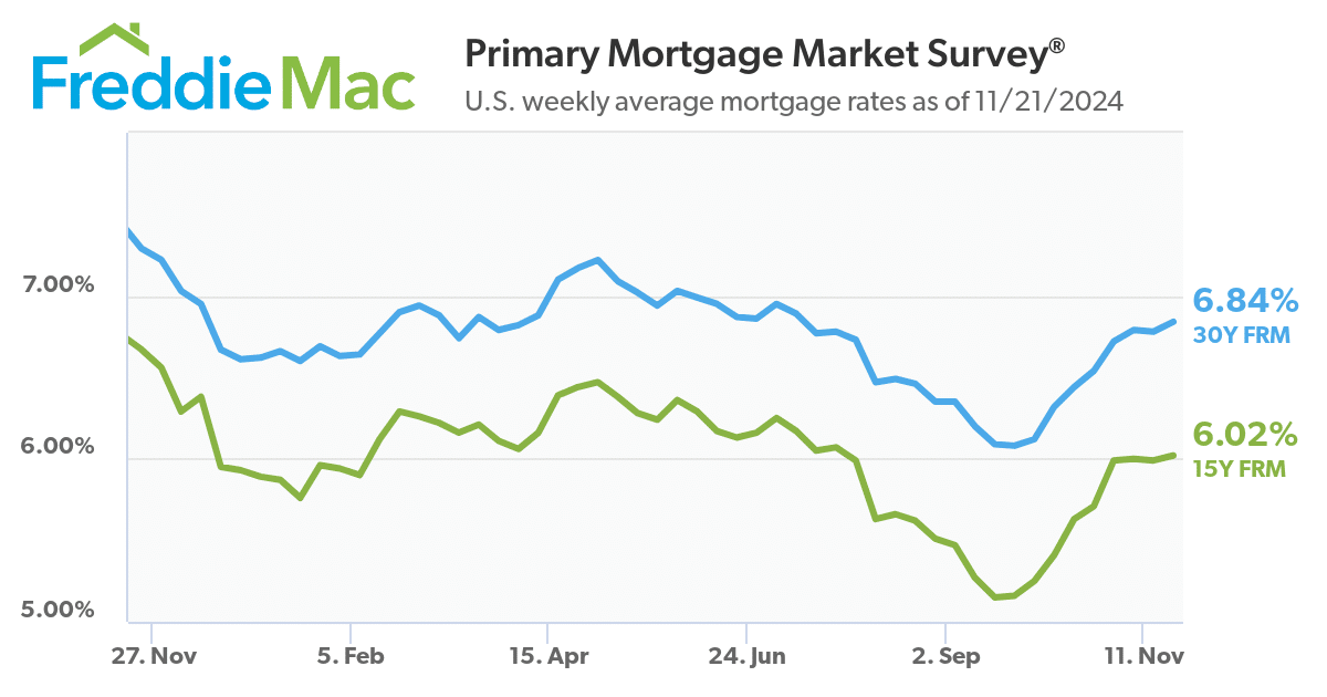 01 Freddie Mac Primary Mortgage Market Survey trend line graph for Nov-21-2024