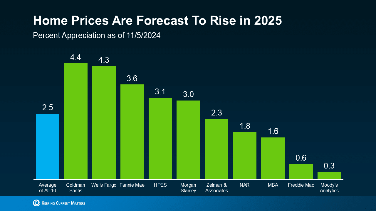 percent home price appreciation forecast 2025 10 industry leader estimates avg Keeping Current Matters