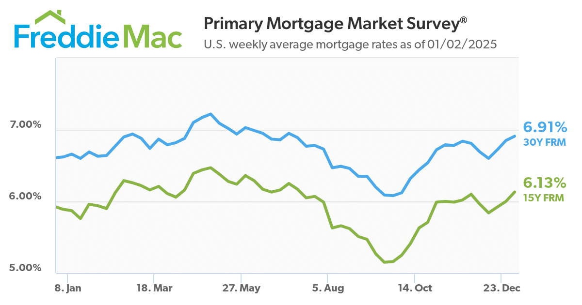 Freddie Mac Primary Mortgage Market Survey trend line graph for Jan-01-2025