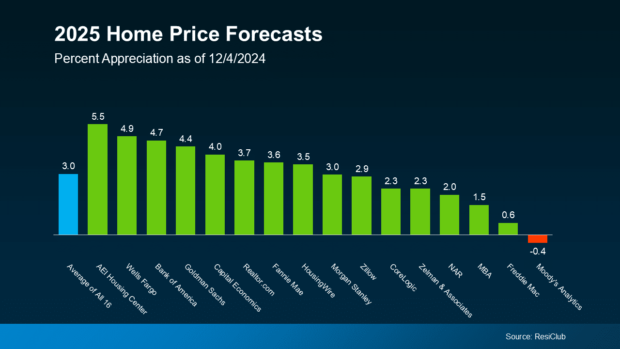 2025 home price forecast percent appreciation as of Dec-4-2024 source ResiClub Keeping Current Matters