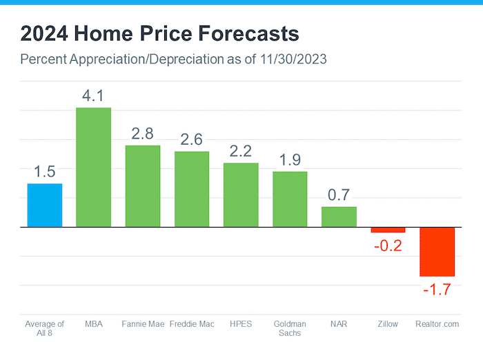 Housing Market Trends January 2024 Residential Snapshot