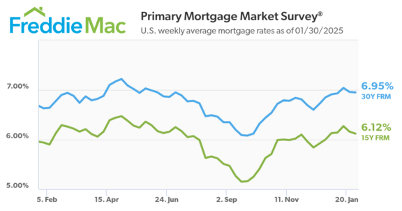 Freddie Mac Primary Mortgage Market Survey weekly trend line graph 2025.01.30