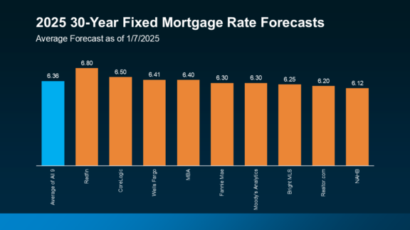 bar graph 2025 30-year fixed mortgage rate forecasts 9 industry experts average forecast as of January 7, 2025 Keeping Current Matters slide 10