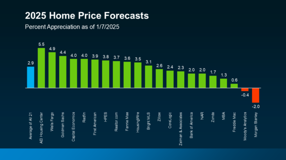 bar graph 2025 home price forecasts from 21 industry leaders percent appreciation as of January 7, 2025 Keeping Current Matters slide 6