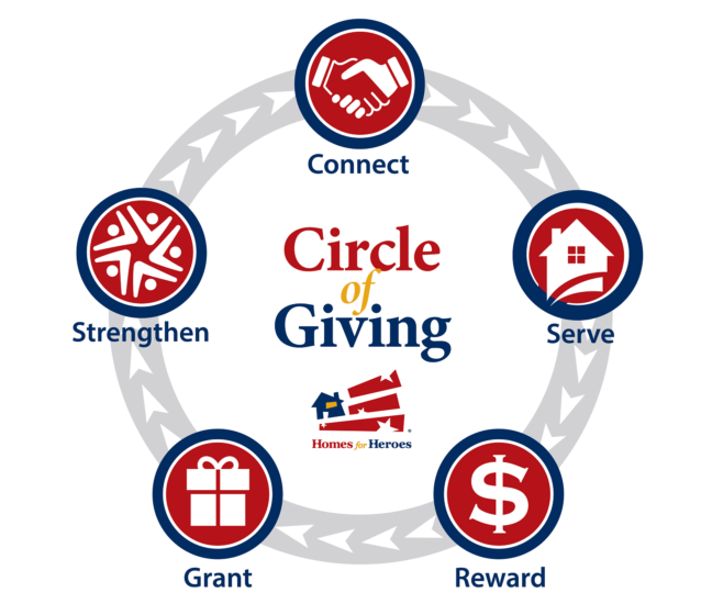 Circle of Giving - Connect → Serve → Reward → Grant → Strengthen