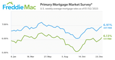 Housing Market Trends January 2025 | Residential Snapshot