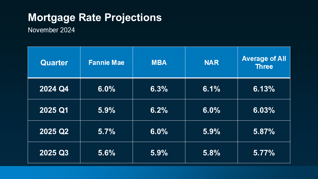 mortgage rate projections November 2024 by quarter thru Q3 2025 Fannie Mae MBA NAR average Keeping Current Matters