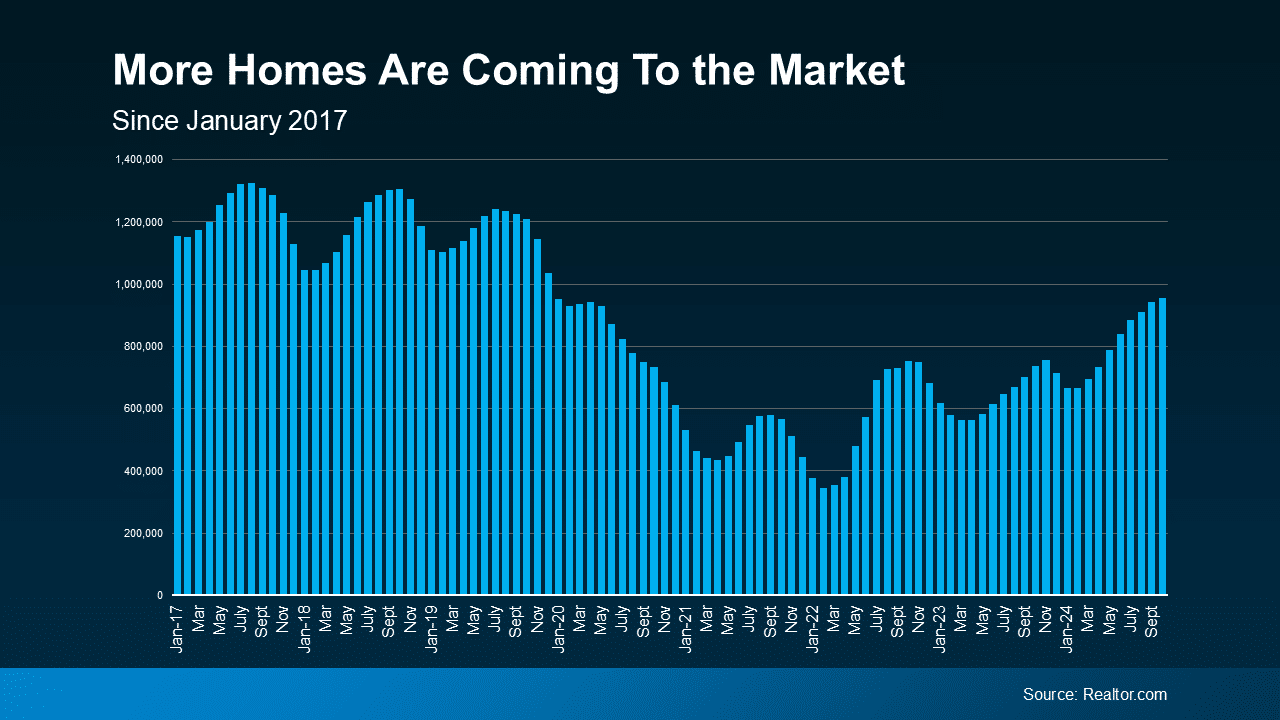 home inventory tracking since Jan 2017-Oct 2024 source Realtor.com Keeping Current Matters