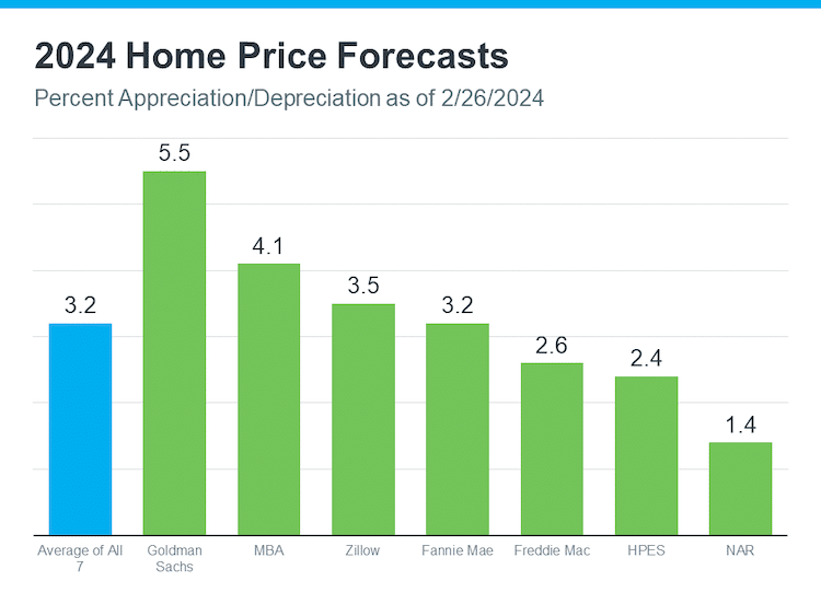 2024 home price forecasts percent appreciation as of 02-26-2024 seven industry forecasters source Keeping Current Matters March 2024 37