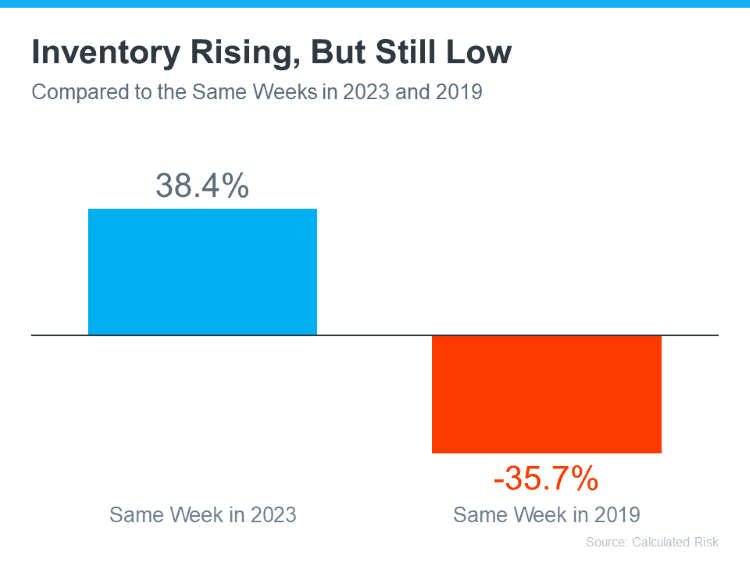 bar graph inventory levels percent change 2024 versus 2023 and 2019 Calculated Risk Keeping Current Matters June 2024