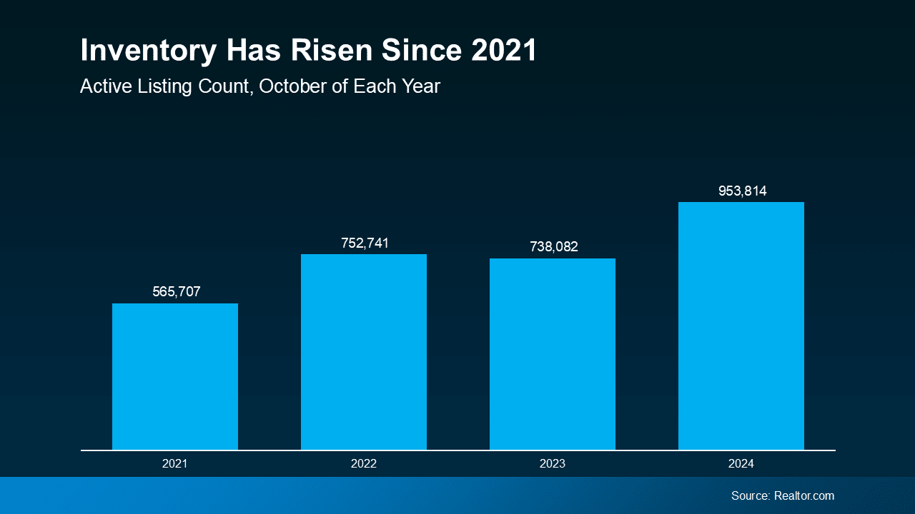 annual active listing home inventory in October from 2021-2024 source Realtor.com Keeping Current Matters