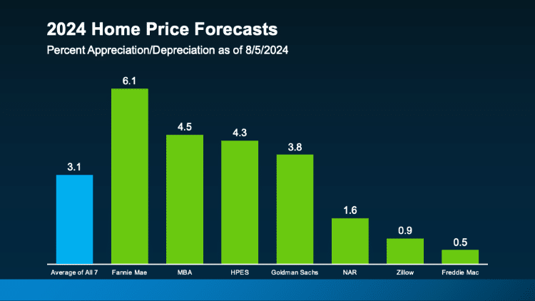 2024 home price forecasts percent appreciation as of 08 05 2024 housing market trend september reflects seven market resources and average Keeping Current Matters August 2024 slide 19