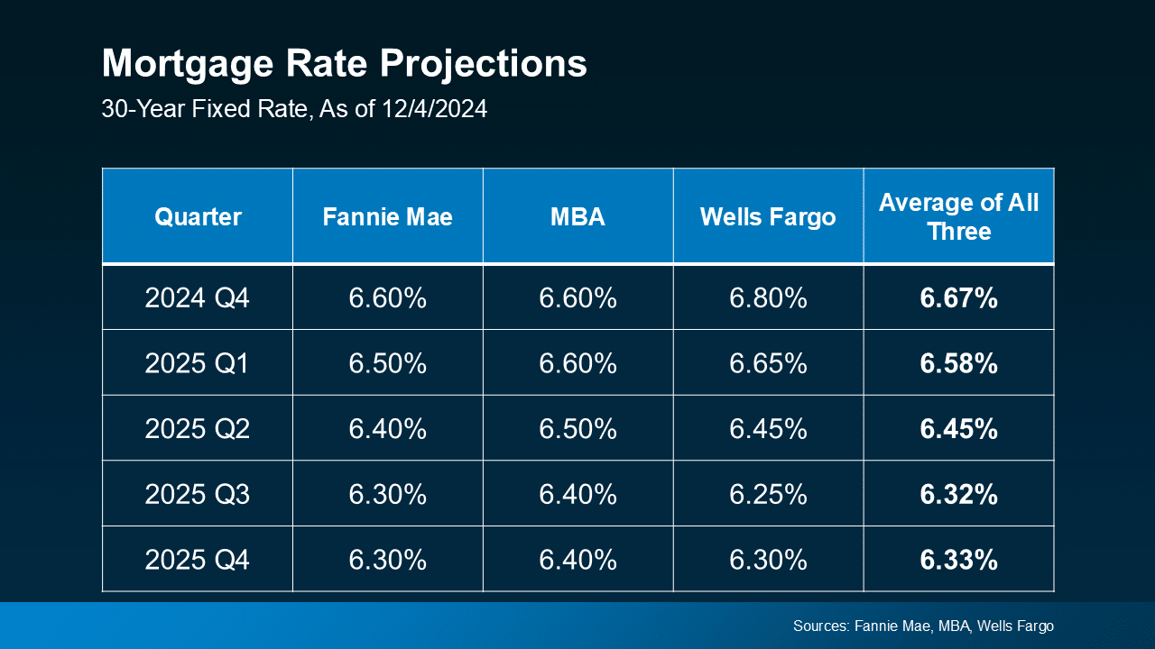 qtrly mortgage rate projections Fannie Mae MBA Wells Fargo average Q42024-Q42025 Keeping Current Matters