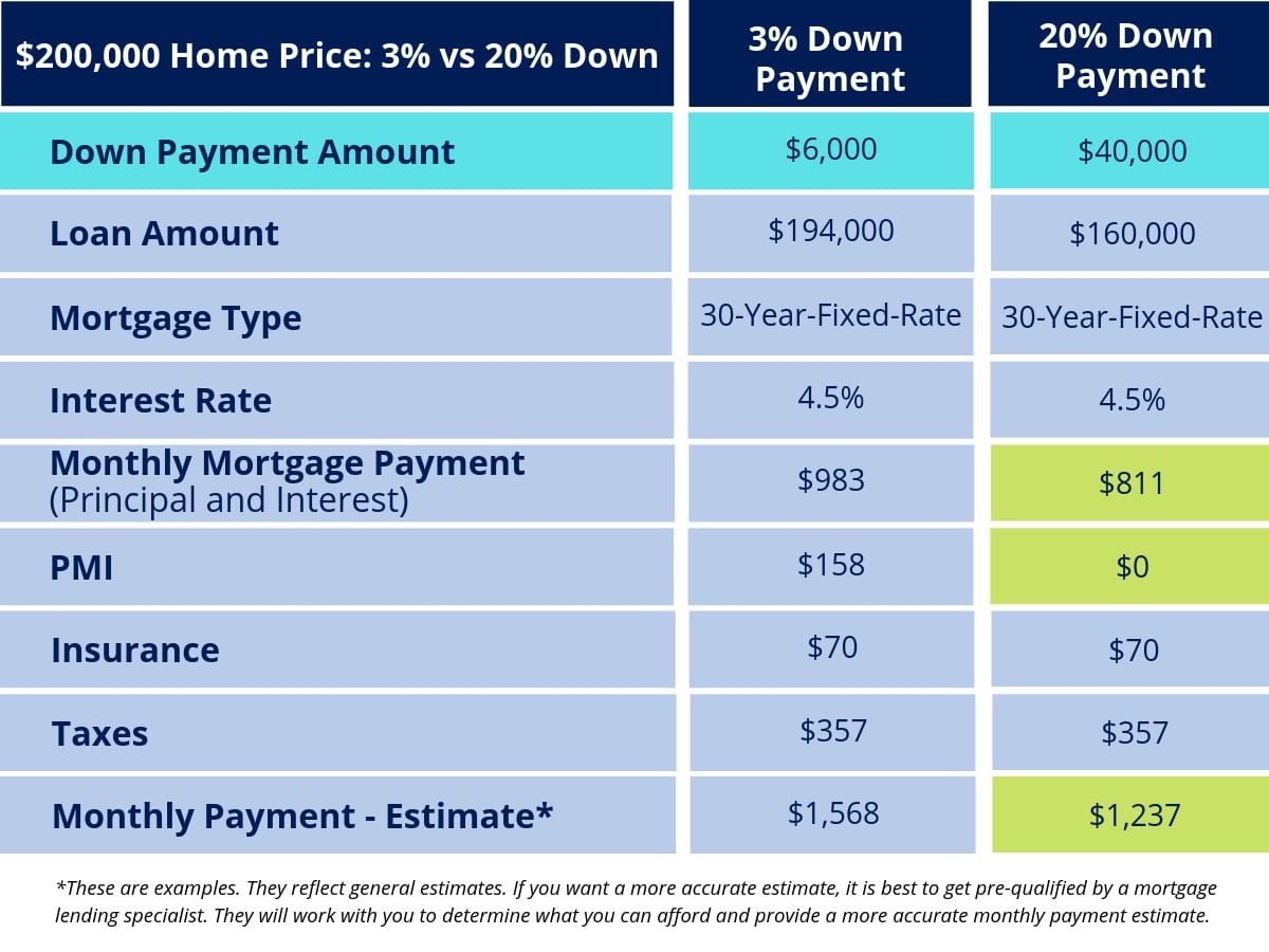 Down Payment Examples Four Other Costs of Buying a House