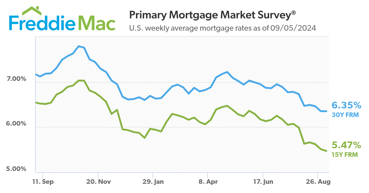 Fannie Mae line graph 30 and 15 year fixed mortgage rates Primary Mortgage Market Survey US weekly averages ending 09-05-2024