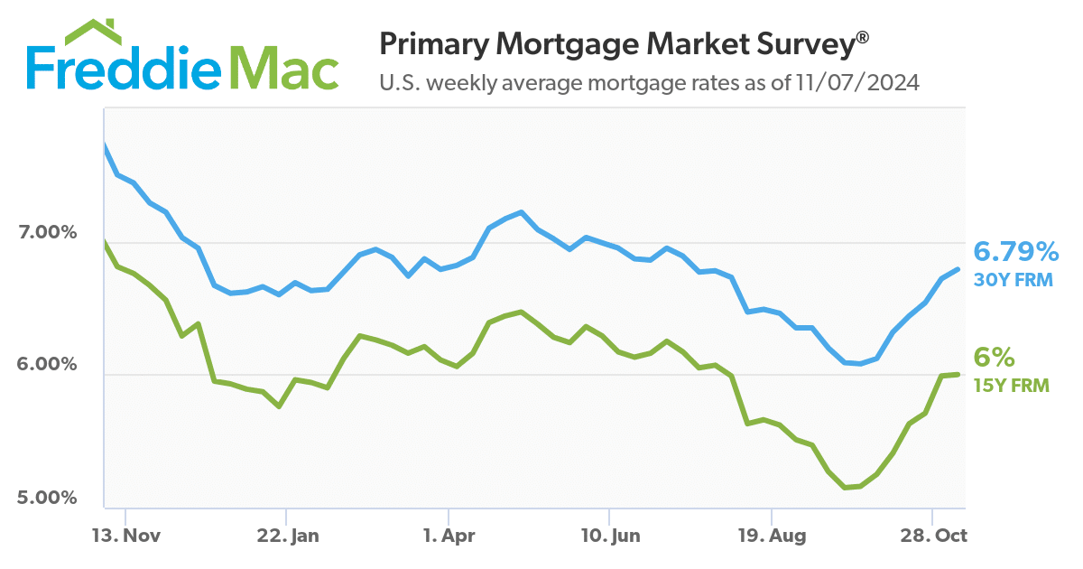 Freddie Mac Primary Mortgage Market Survey US weekly averages 11072024