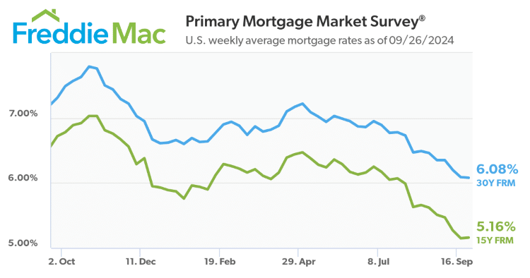 Freddie Mac Primary Mortgage Market Survey line graph 30 year and 15 year fixed mortgage rate trend 2024.09.26