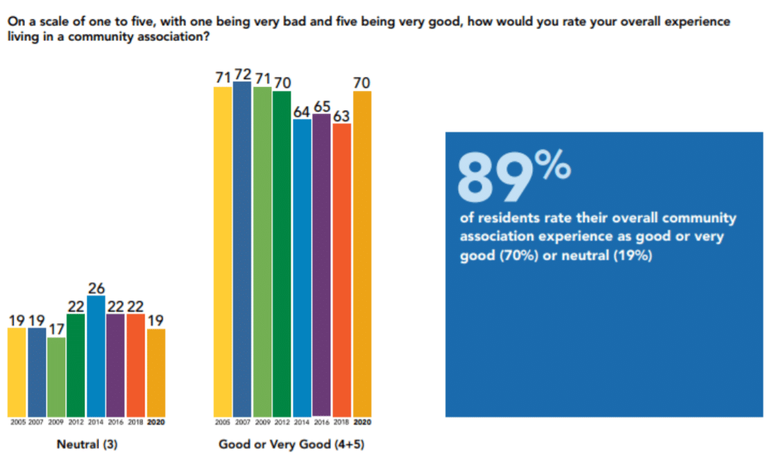 Bar graph depicting satisfaction rates with residents in homeowner association communities