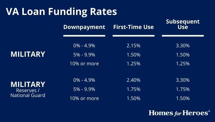 VA Loan Funding Rates Homes for Heroes