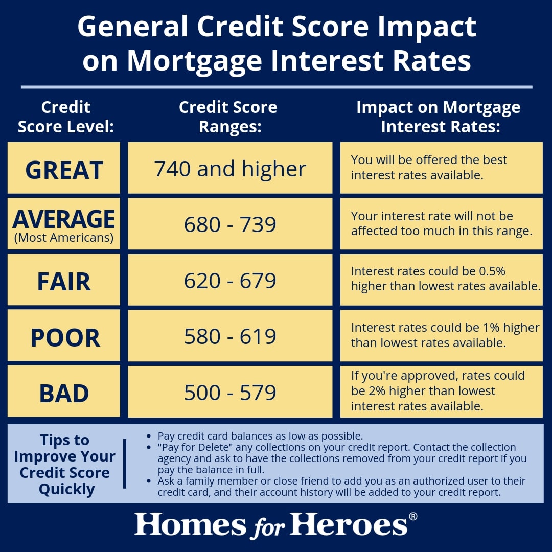 general credit score impact on mortgage loan interest rates Homes for Heroes Infographic