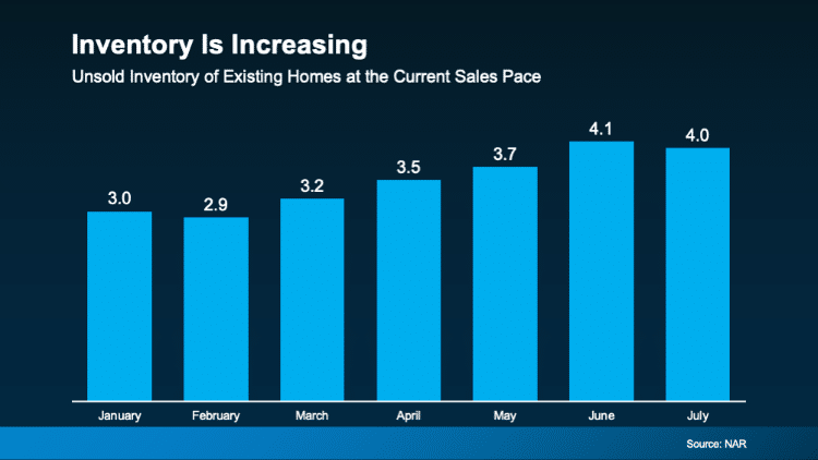 bar chart shows 7 month trend jan-jul 2024 inventory trending up source NAR Keeping Current Matters Sept 2024