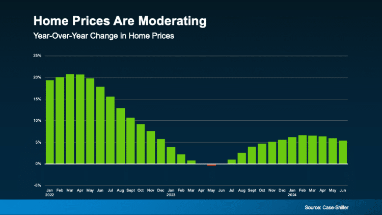 bar chart YOY change home price Jan 2022-Jun 2024 source Case-Shiller Keeping Current Matters Sept 2024